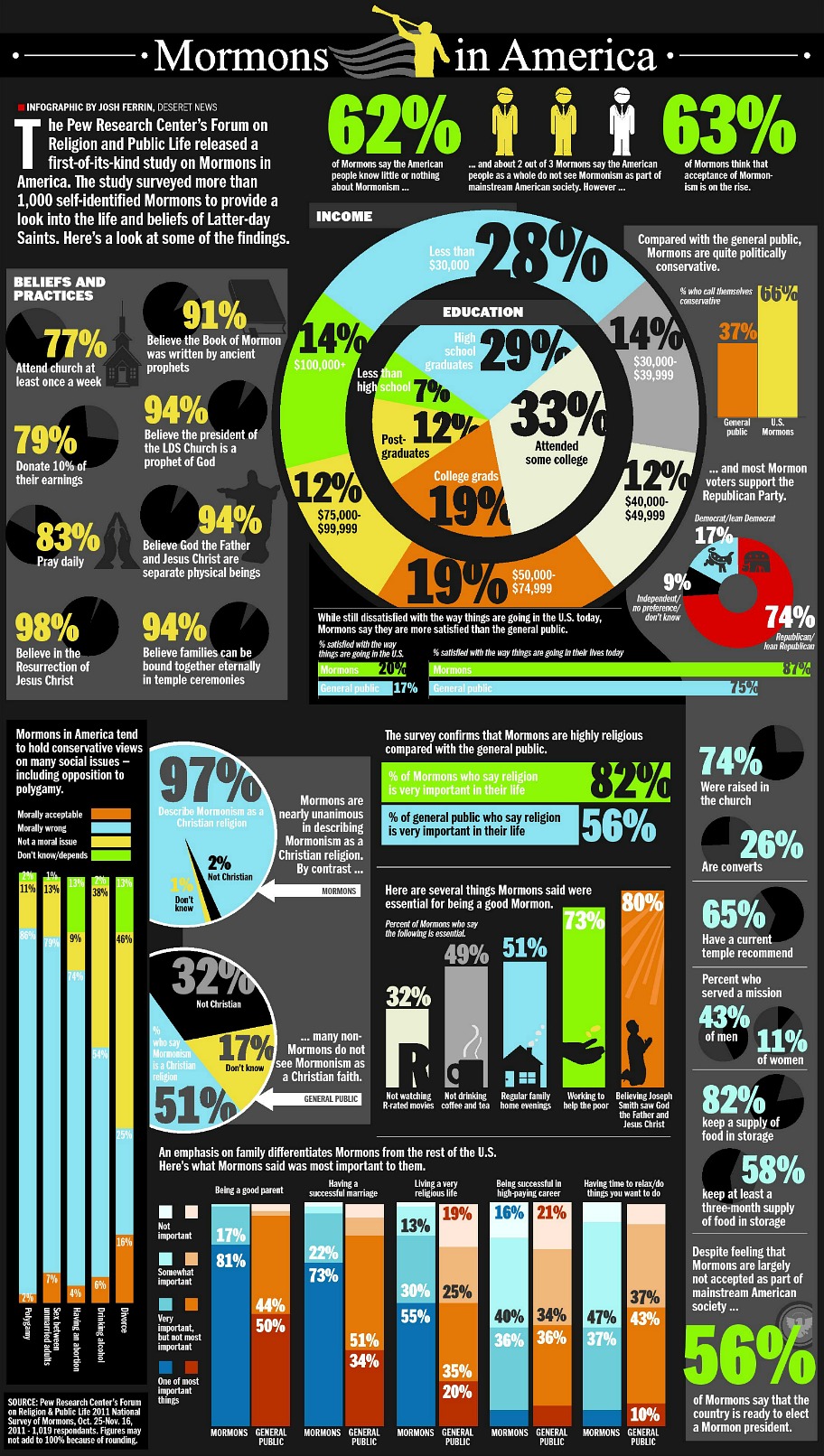 Mormon Beliefs Vs Christian Beliefs Chart